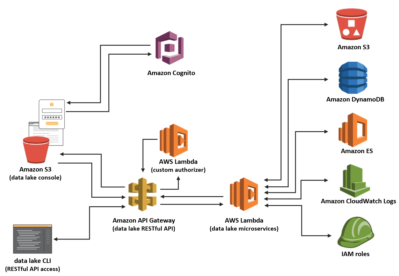 An Overview Of Data Lake Concepts And Architecture On Aws And Azure