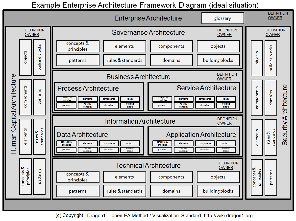 enterprise-architecture-framework-diagram-dragon1