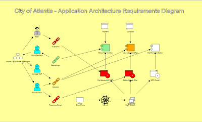 application architecture diagram sample