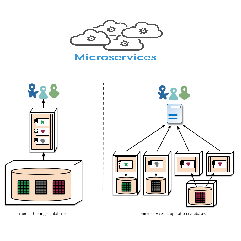 enterprise architecture principles microservices