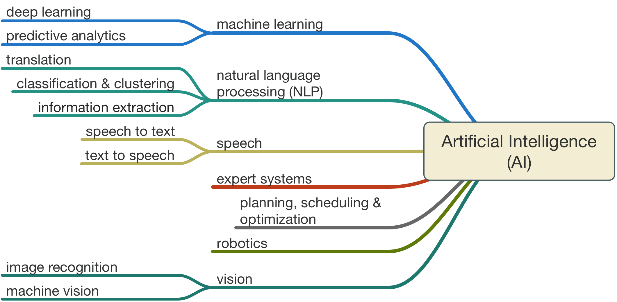 Artificial Intelligence Definition Dragon1