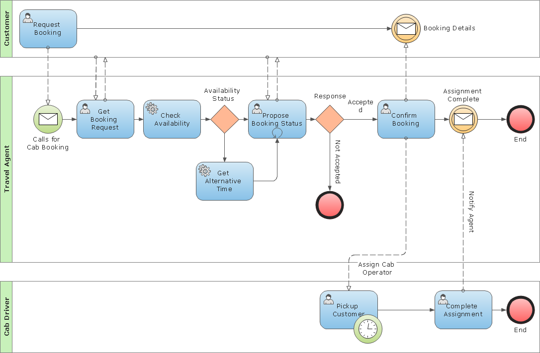 As Is Business Process Model As Is Analysis Template Mcascidos