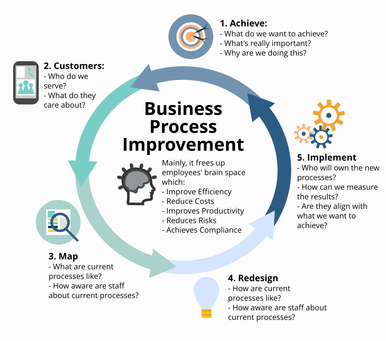 business process modelling review and framework
