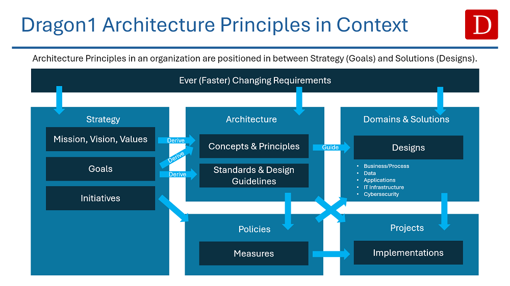 it architecture principles in context