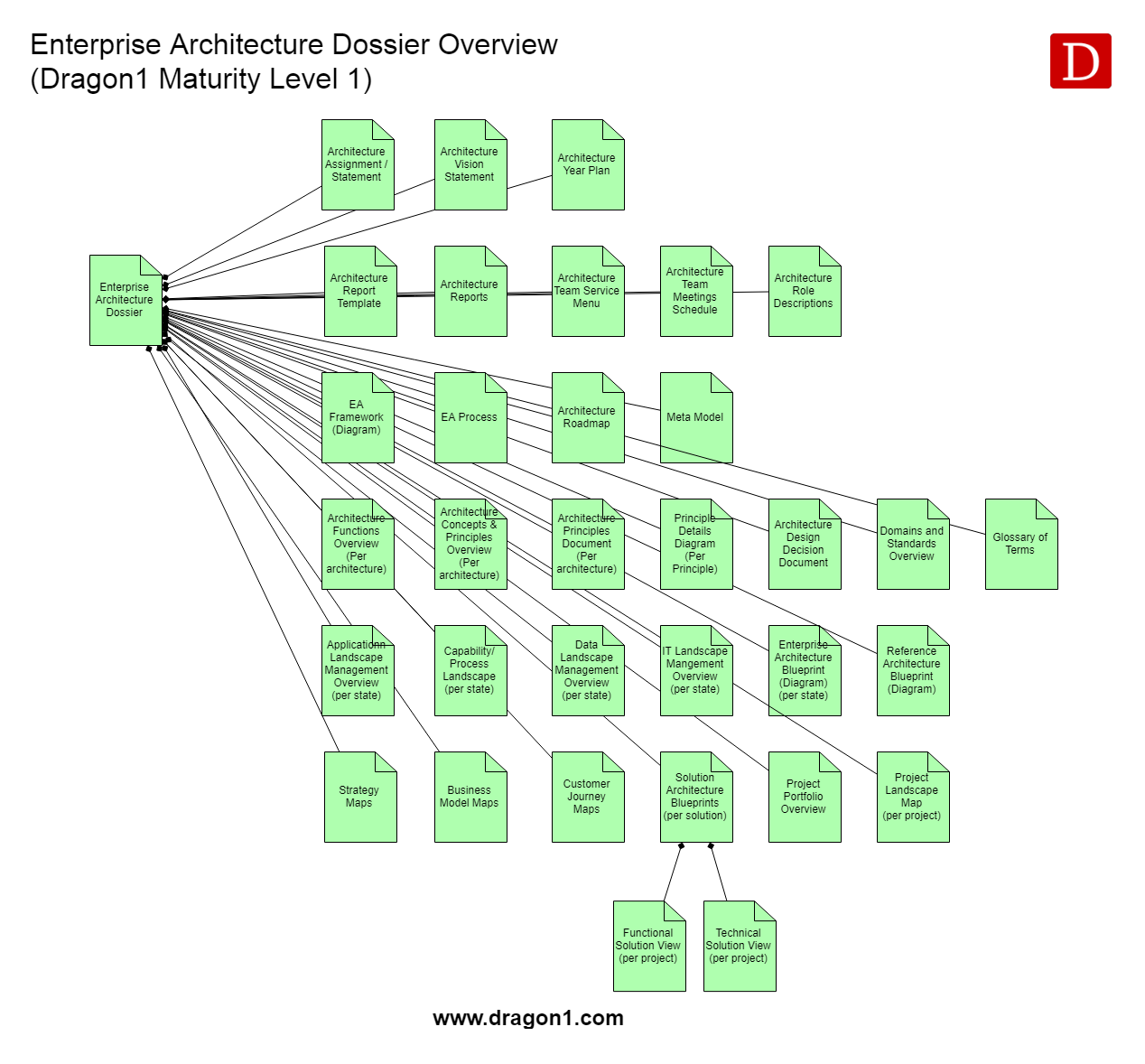 Enterprise Architecture Dossier - Standard - Dragon1
