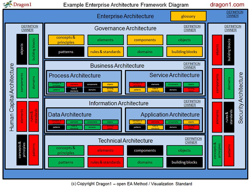 Dragon1 Enterprise Architecture Framework Diagram Management Report View 