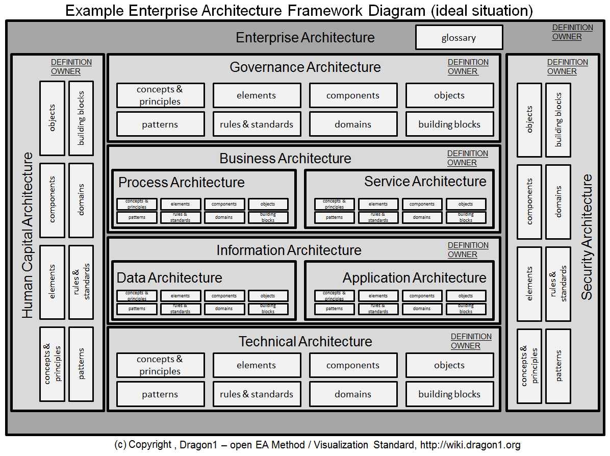 enterprise architecture framework diagram parts