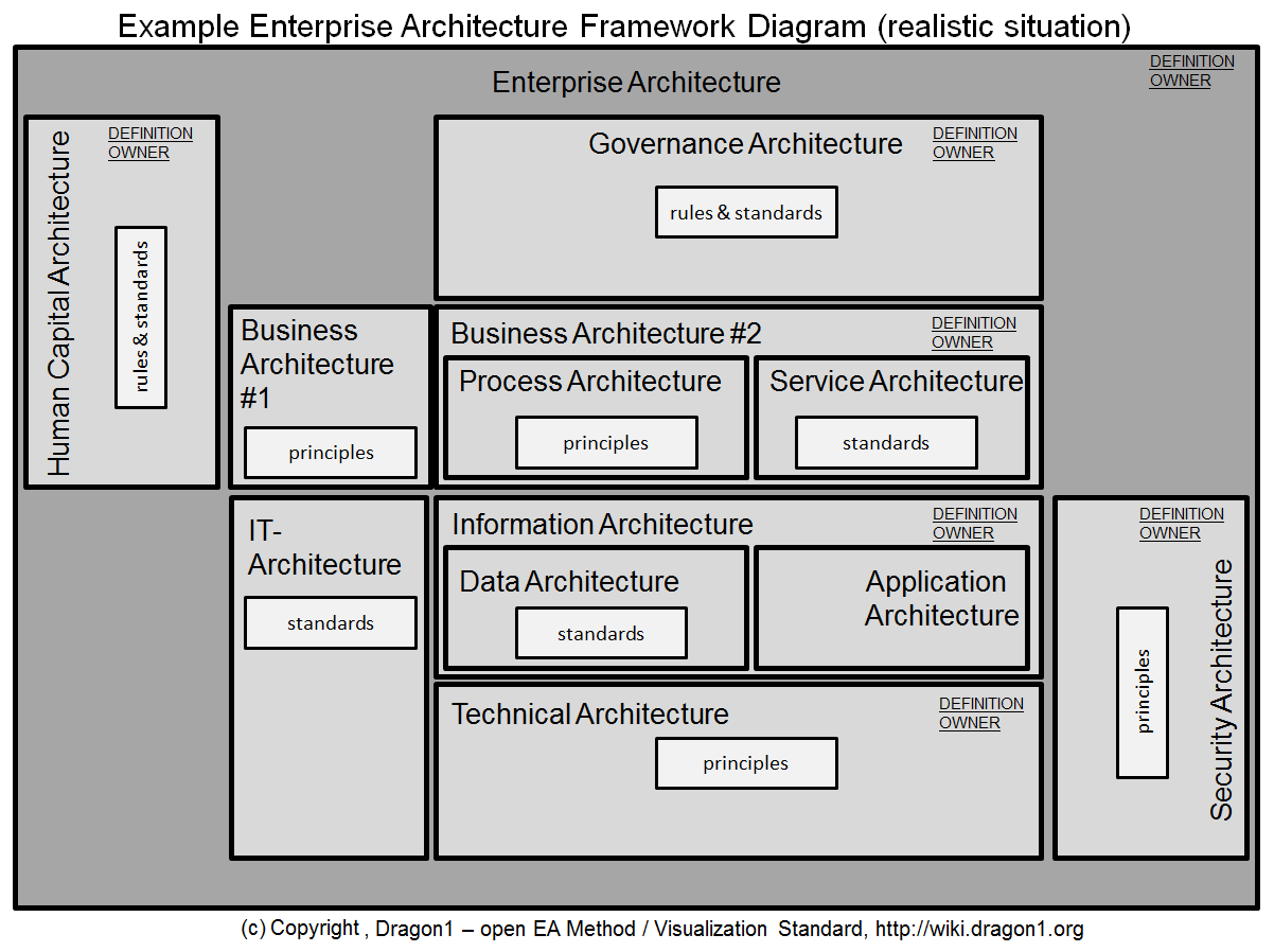 enterprise architecture framework diagram realistic