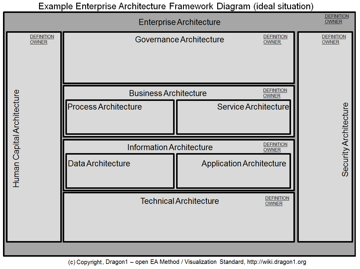 enterprise architecture framework diagram