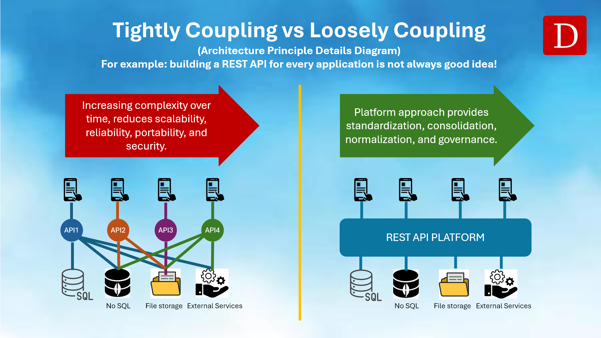 loosely coupling it architecture principle