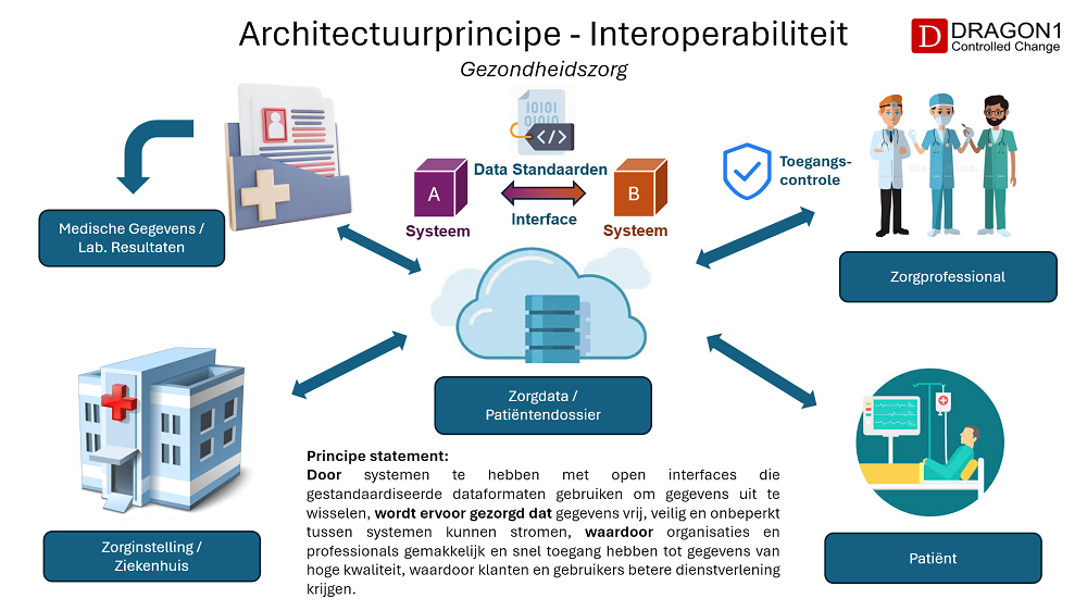 interoperabiliteit principe