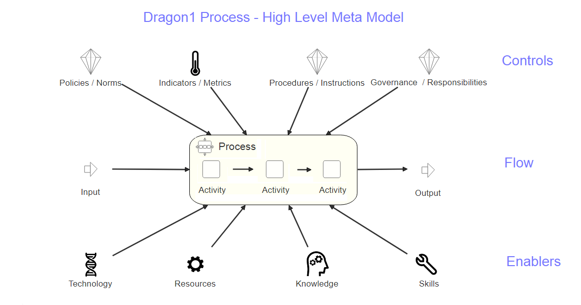 process meta-model diagram