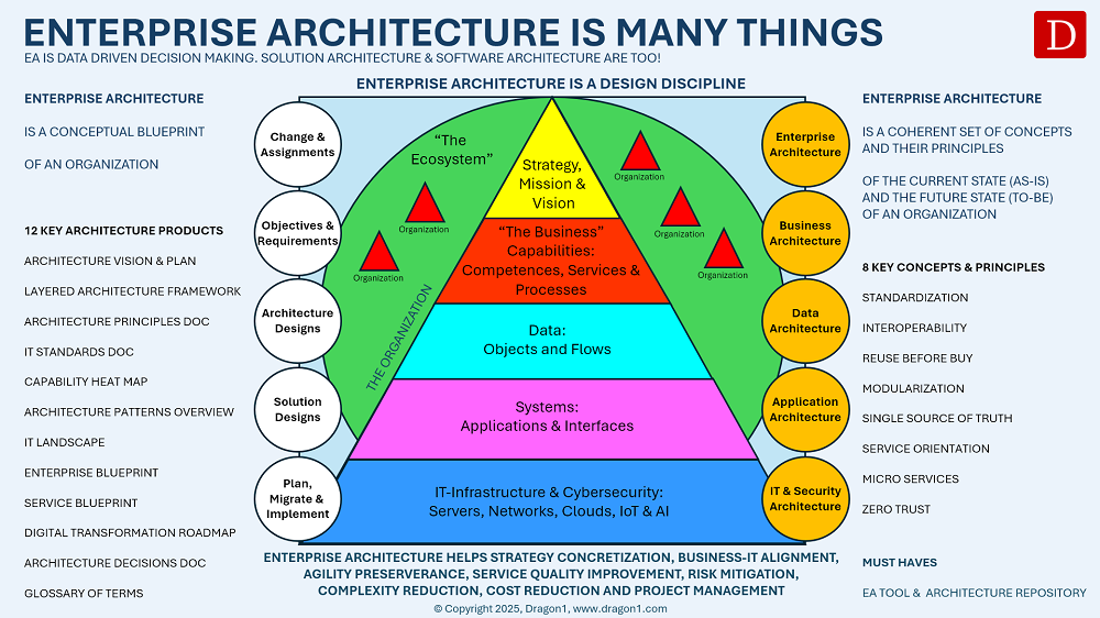 Enterprise Architecture is Data-Driven Decision Making