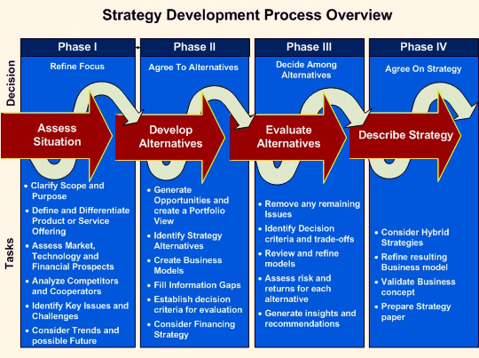 Strategy Development Solution Dragon1