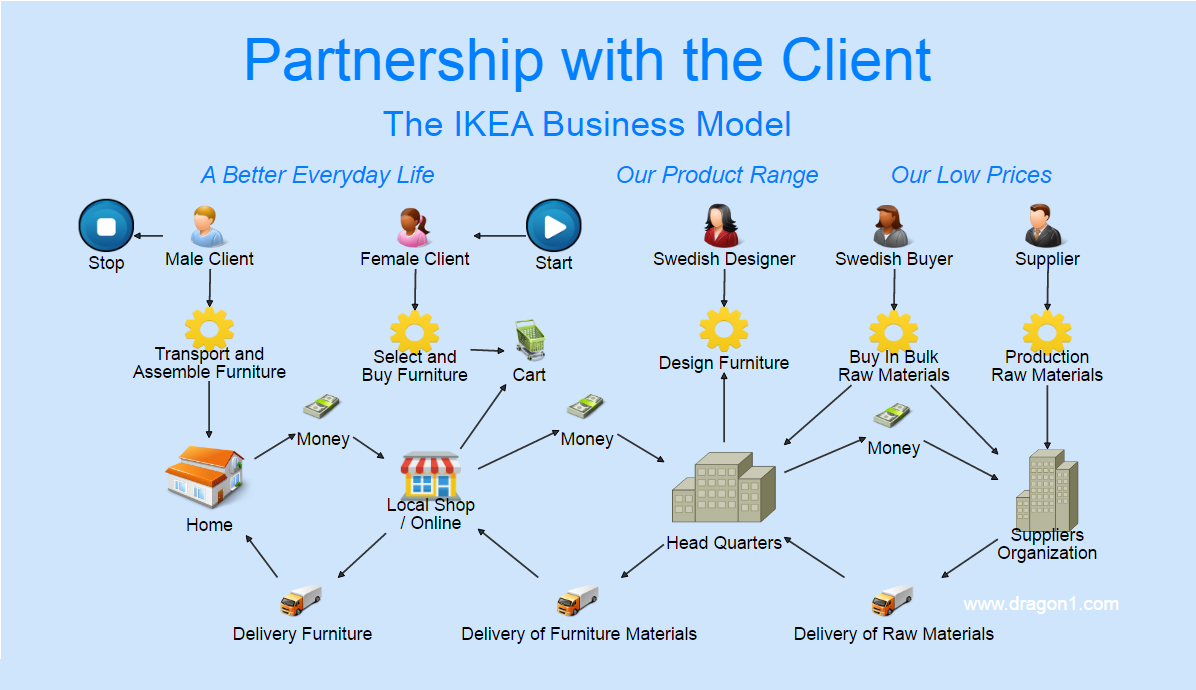 Complete Analysis of the Business Model of Ikea