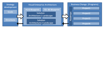 Business Functions Model - Dragon1