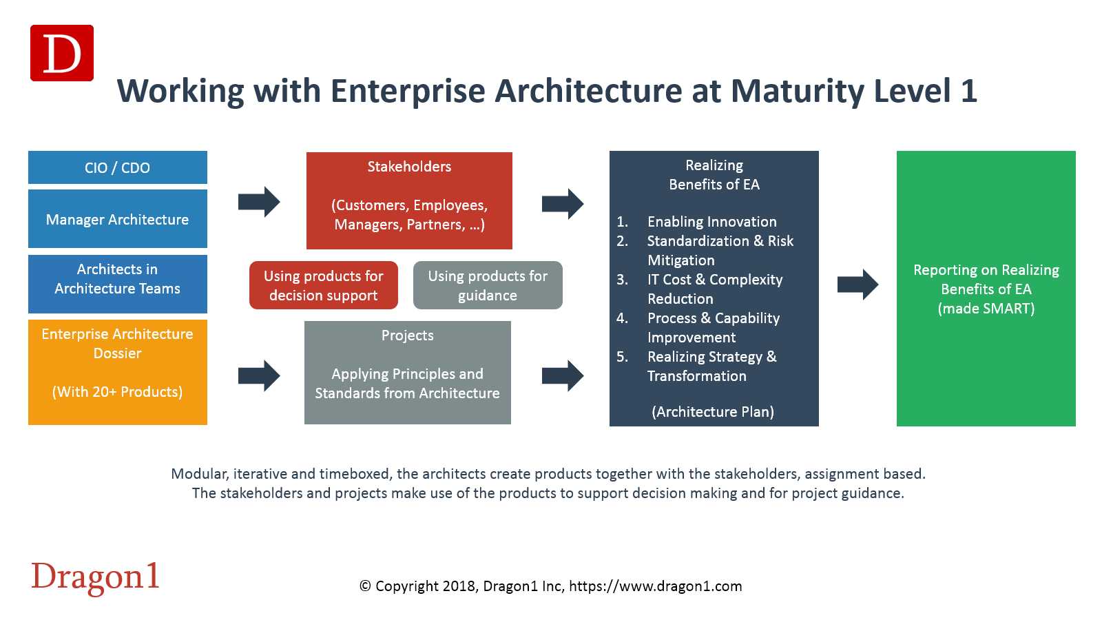 Enterprise Architectures Channel On Dragon1