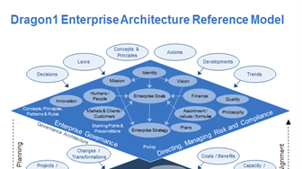 Business Functions Model - Dragon1