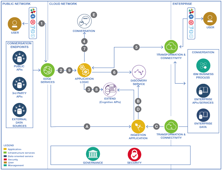 IBM - SOA Banking Reference Architecture - Dragon1