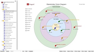 This is a Stakeholder Map from the Dragon1 Standard