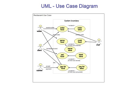 This is a UML Use Case Diagram from the Dragon1 Standard