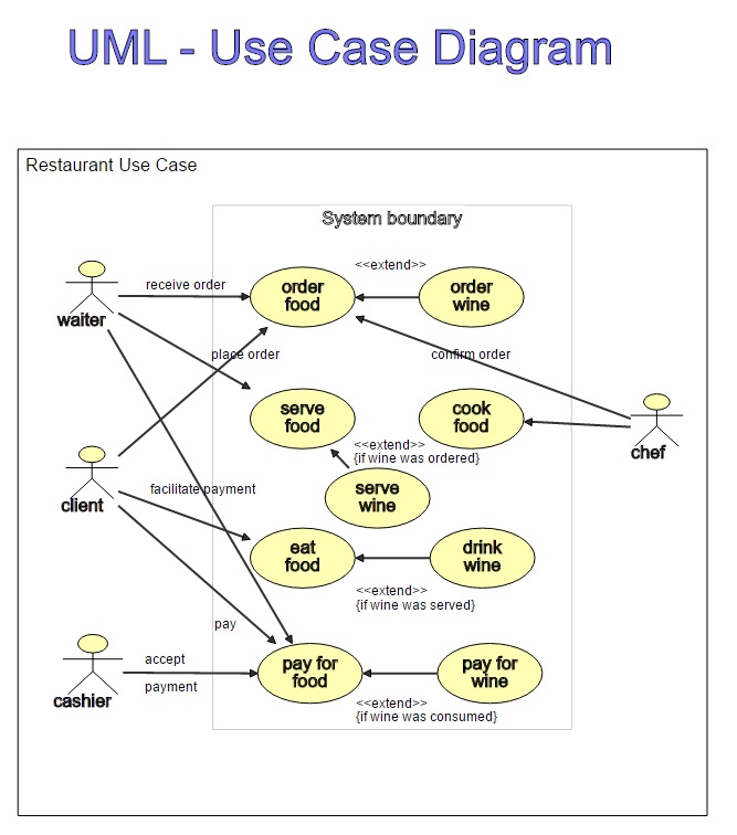 use case of business process modeling examples