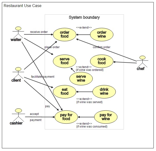 staruml use case diagram draw line from actor to use case