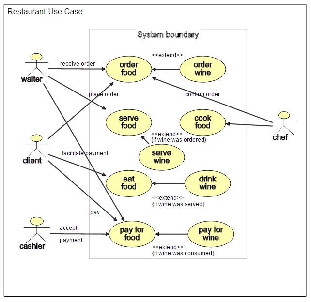 Online Use Case Diagram Editor Lasopaevil